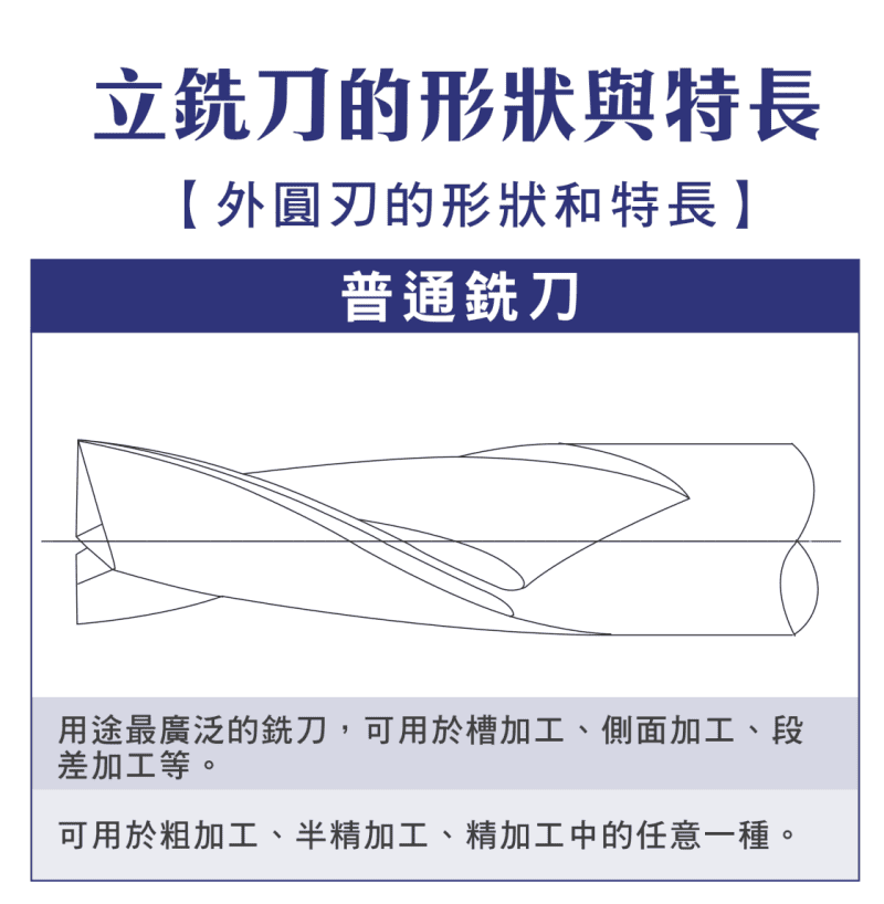普通銑刀（通用型立銑刀）外圓刃形狀示意圖