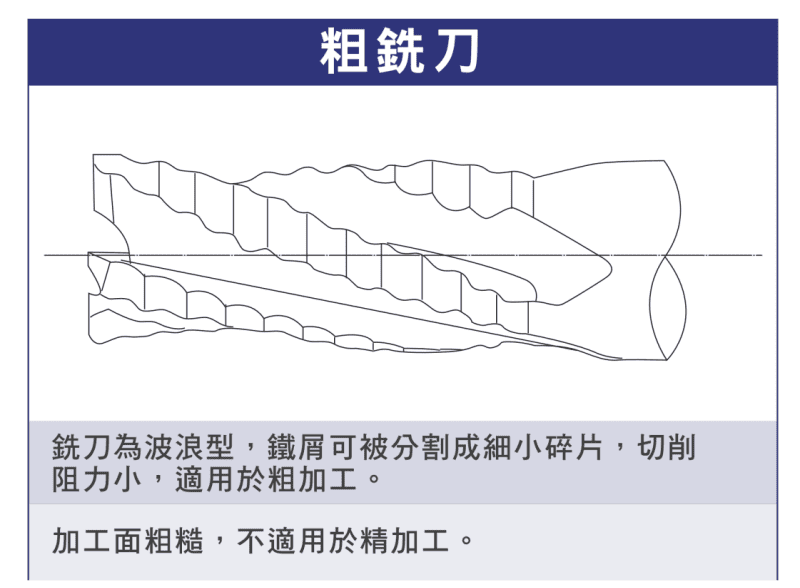 粗銑刀波浪刃外形示意圖：切屑分割、低切削阻力、適合粗加工