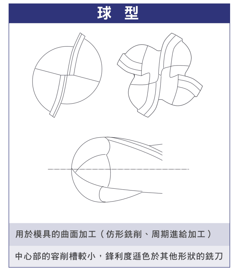球型銑刀（球刀）球頭外形示意圖：適用曲面與模具加工