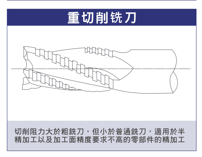 重切削銑刀外形示意圖：切削阻力介於粗銑刀與普通銑刀之間，適合半精加工