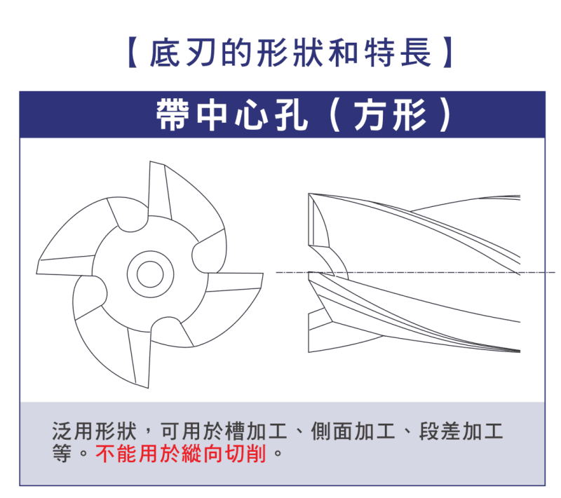 底刃設計：帶中心孔（方形）立銑刀底刃示意圖，不能用於縱向切削