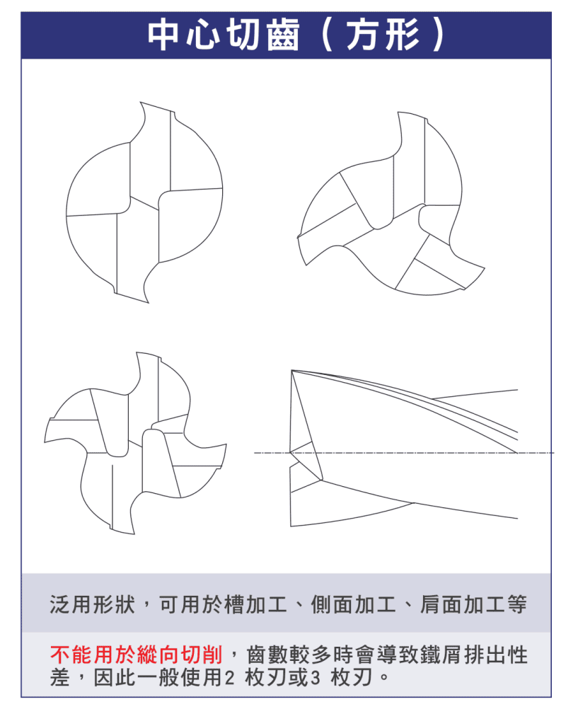 底刃設計：中心切齒（方形）立銑刀底刃示意圖