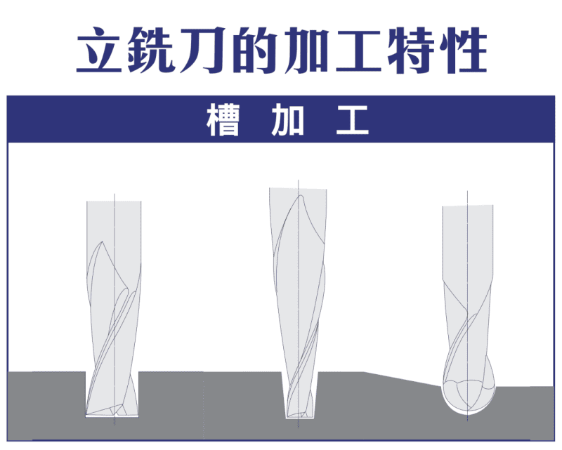 槽加工示意圖:方頭立銑刀進行開槽加工
