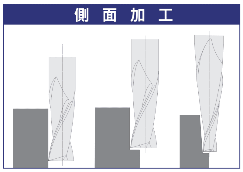 側面加工示意圖:方頭立銑刀進行側銑