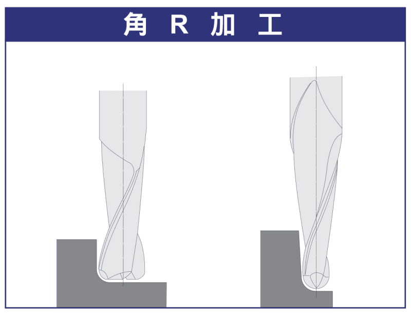 角R加工示意圖:圓角立銑刀加工圓角過渡