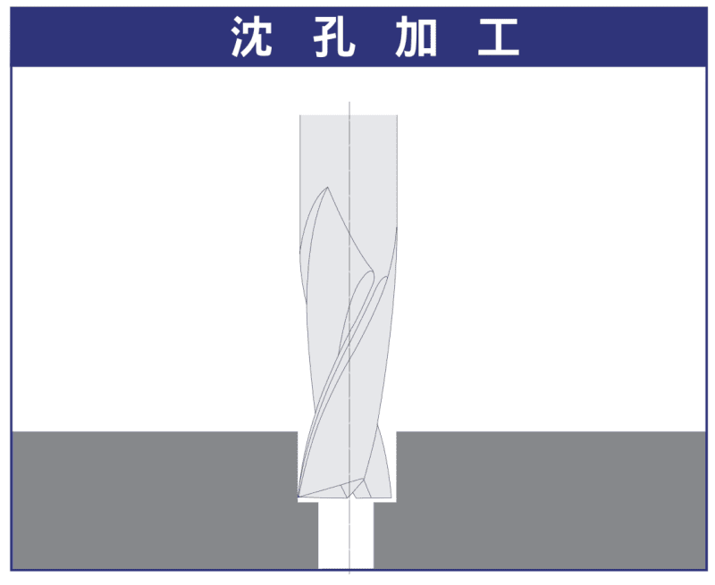沉孔加工示意圖:錐形立銑刀進行沉孔與斜面加工