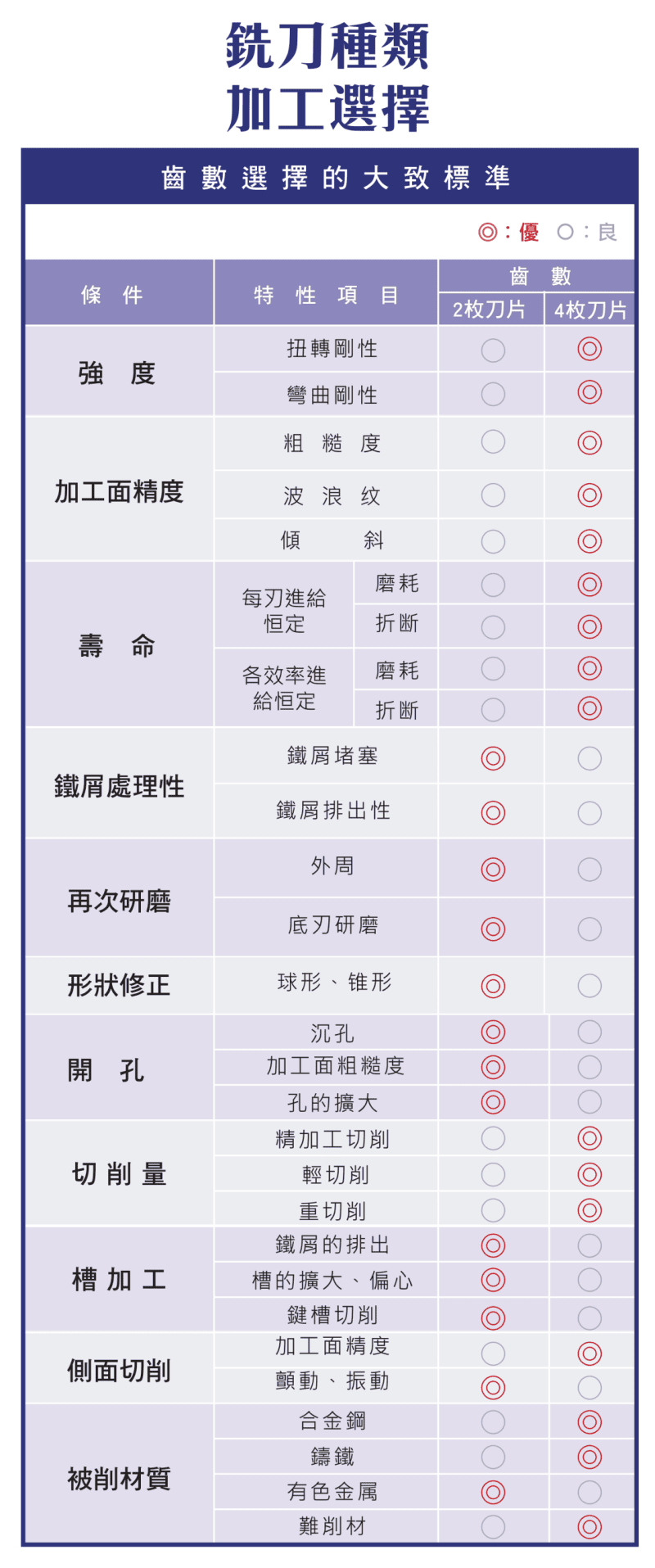 齒數選擇大致標準表：2枚刃與4枚刃在強度、精度、壽命、排屑、再研磨等項目的優良比較