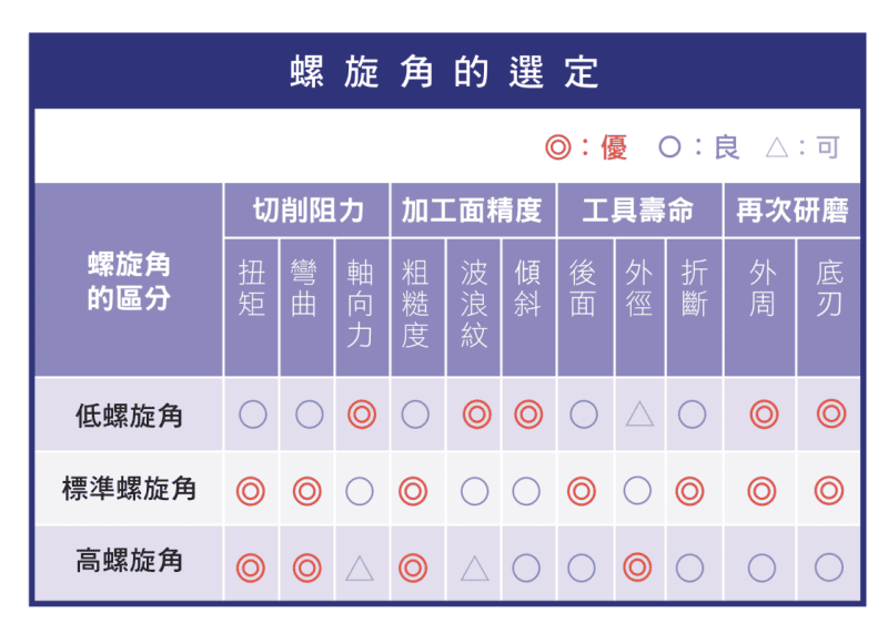 螺旋角選定大致標準表：低、標準、高螺旋角在切削阻力、加工面精度、工具壽命、再研磨的比較