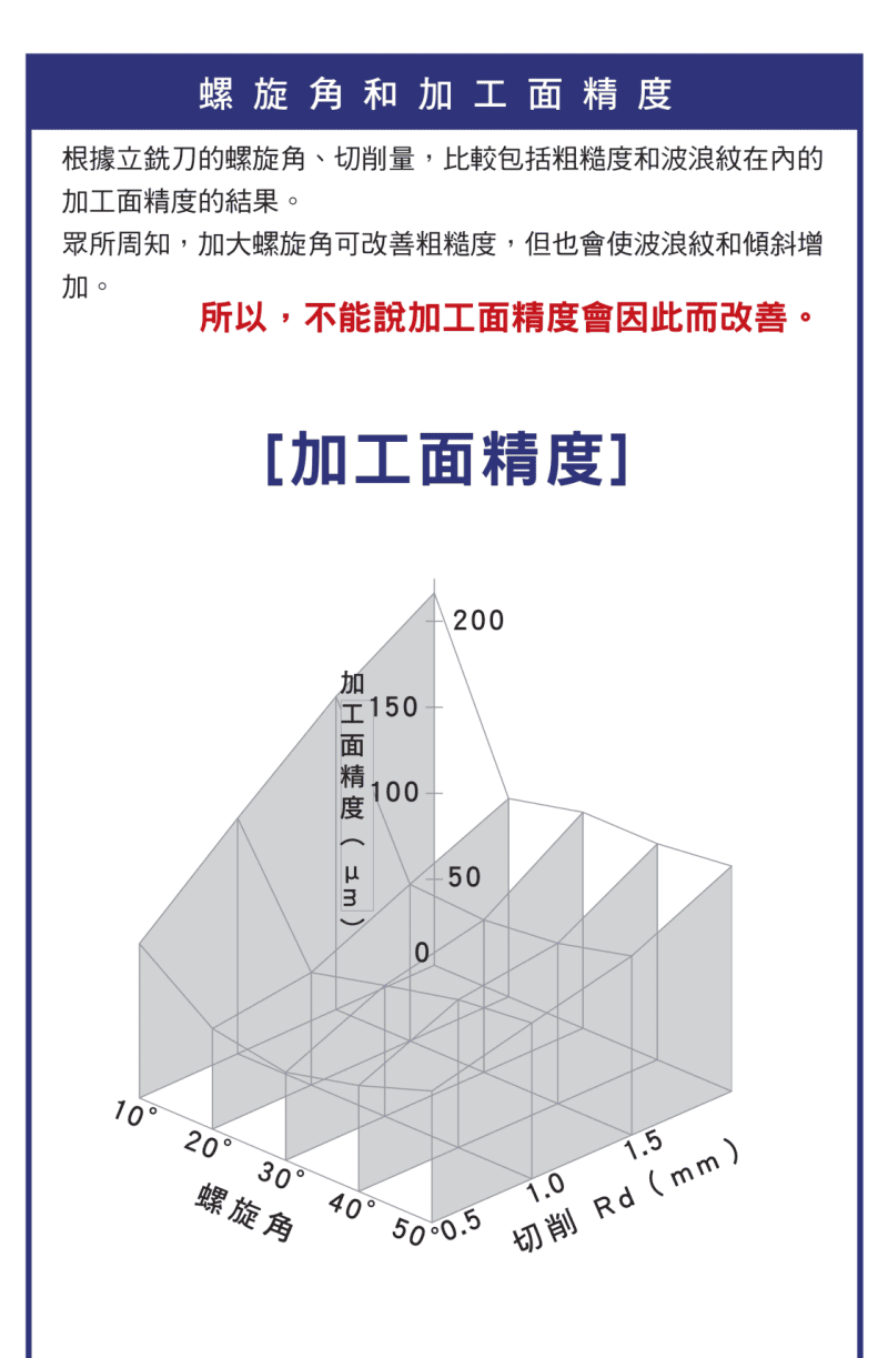 螺旋角與加工面精度關係圖：加大螺旋角改善粗糙度但增加波浪紋與傾斜