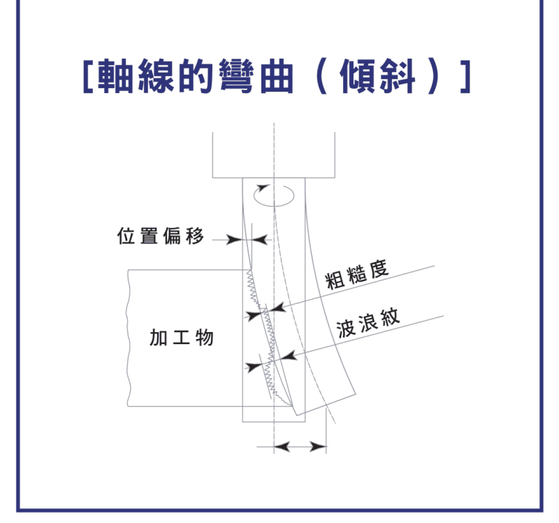 立銑刀軸線彎曲（傾斜）示意圖：刀具偏移造成位置偏移、粗糙度與波浪紋