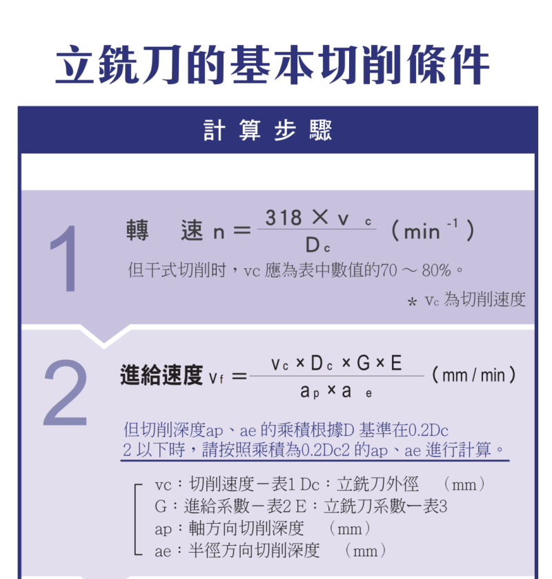 立銑刀基本切削條件計算步驟圖：轉速 n=318&times;vc&divide;Dc、進給速度 vf=(vc&times;Dc&times;G&times;E)&divide;(ap&times;ae)