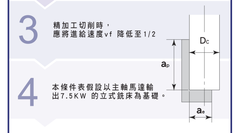 切削條件計算步驟圖：精加工進給速度降至1/2、以7.5kW立式銑床為基準
