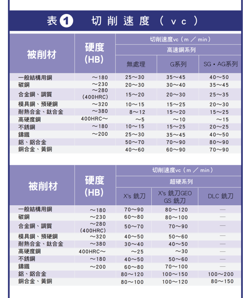 表① 立銑刀切削速度vc對照表：依被削材與硬度,分高速鋼系列與超硬系列列出切削速度範圍