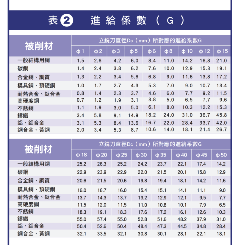 表② 立銑刀進給係數G對照表：依被削材與刀具直徑&phi;1至&phi;50列出進給係數