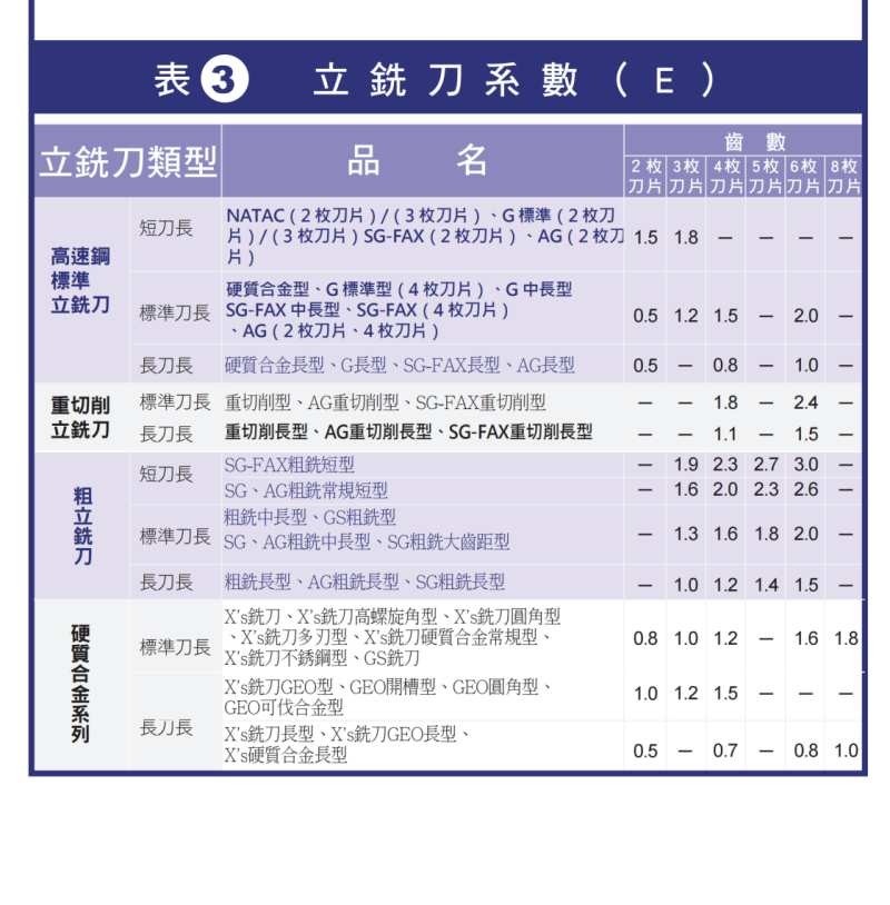 表③ 立銑刀係數E對照表：依立銑刀類型、刀長與齒數列出刀具係數