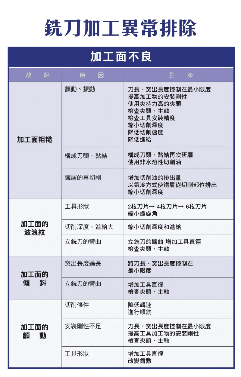 銑刀加工面不良故障排除矩陣：加工面粗糙、波浪紋、傾斜、顫動的原因與對策對照表