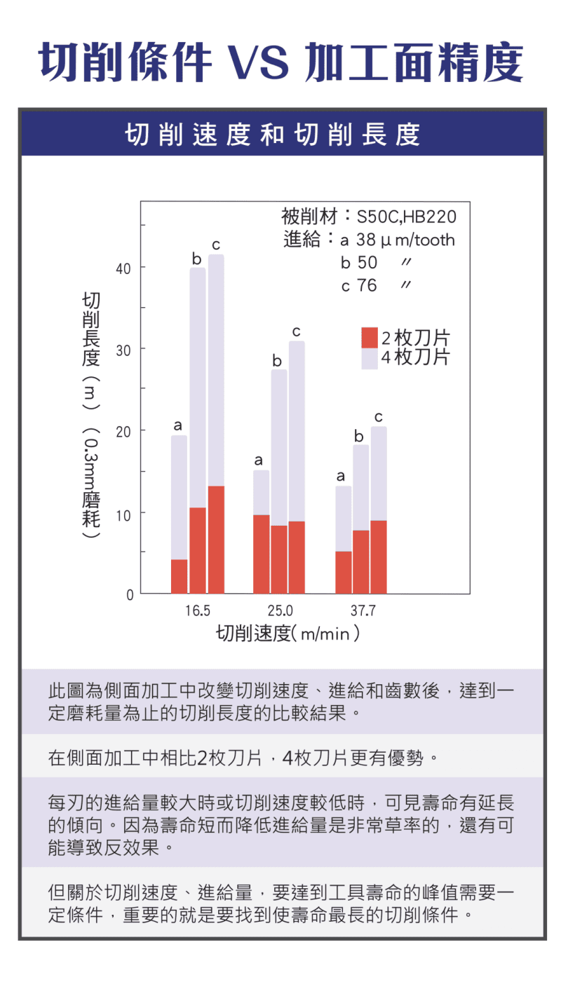 切削速度與切削長度(壽命)長條圖：S50C側面加工,較低速度與較大進給時壽命較長,4刃優於2刃