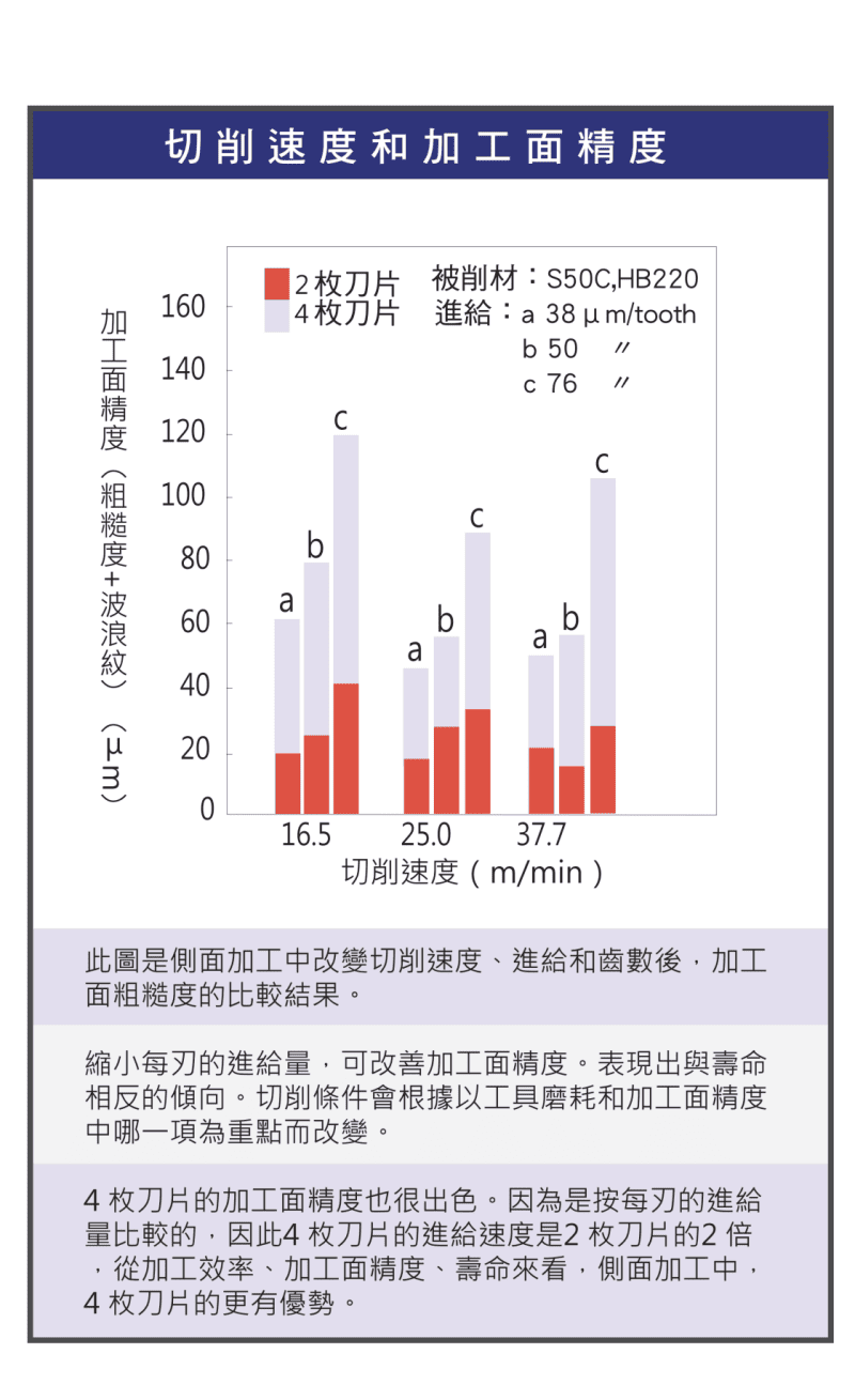 切削速度與加工面精度長條圖：S50C側面加工,降低每刃進給可改善粗糙度與波浪紋,4刃表現優於2刃