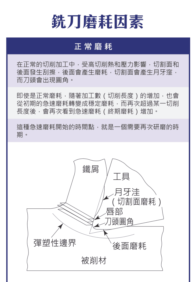 正常磨耗示意圖：後刀面磨耗、月牙洼（切削面磨耗）、刀頭圓角與彈塑性邊界
