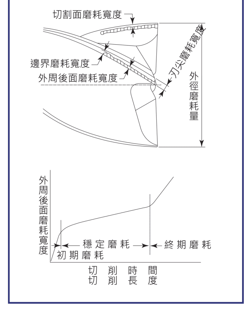 正常磨耗的磨耗寬度量測與三階段磨耗曲線（初期、穩定、終期磨耗）