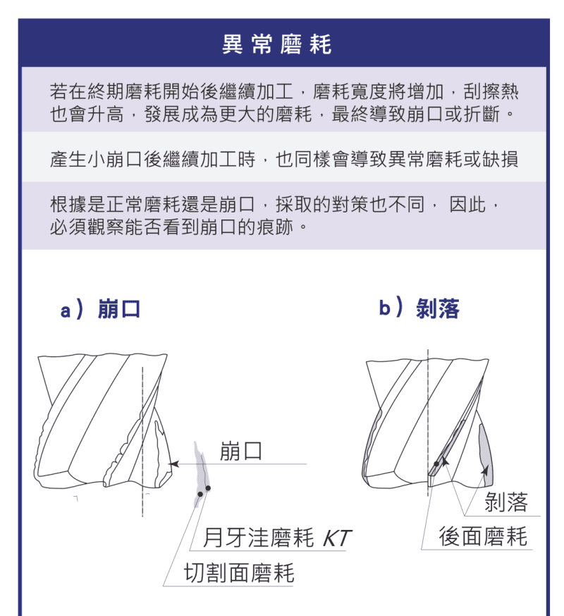 異常磨耗示意圖：崩口（Chipping）與剝落（Flaking），含月牙洼磨耗 KT、切割面與後面磨耗