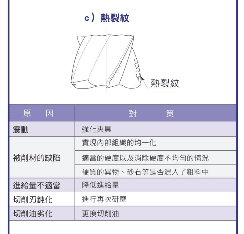 異常磨耗示意圖：熱裂紋（Thermal cracking）