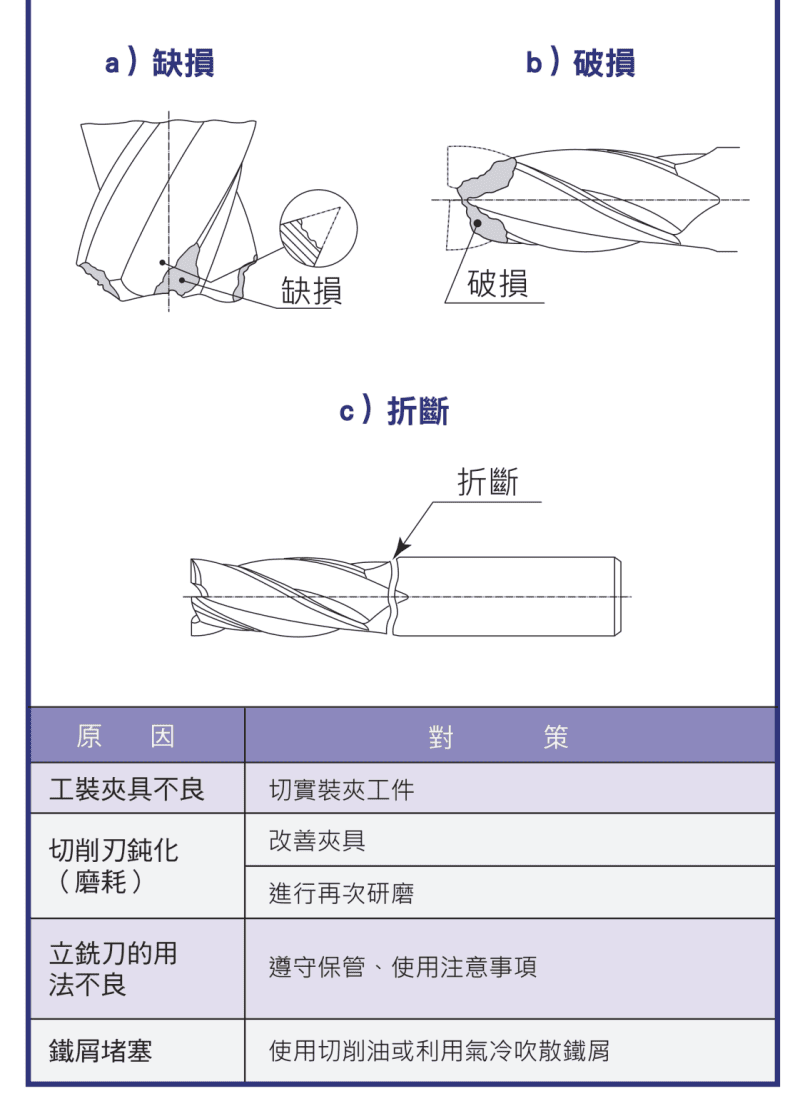 刀具破損型態示意圖：缺損、破損與折斷