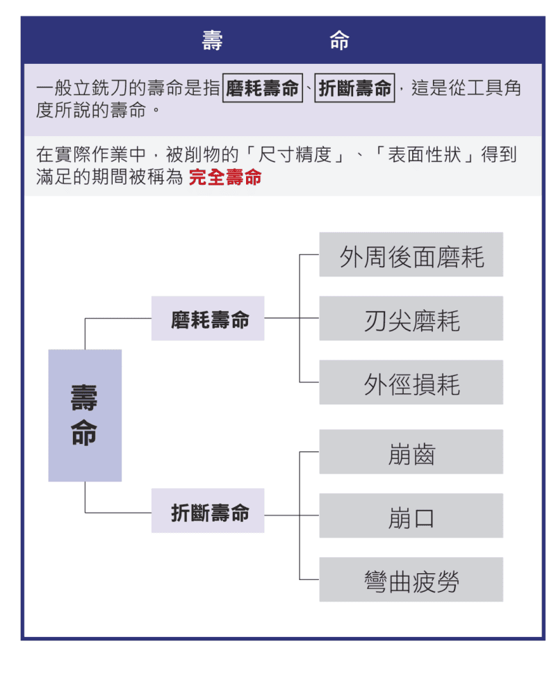 刀具壽命分類示意圖：磨耗壽命、折斷壽命與完全壽命