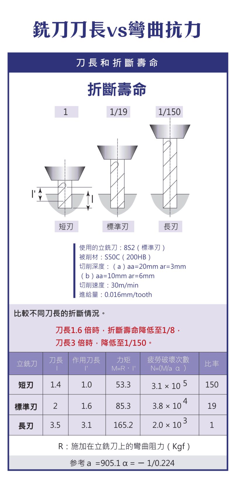 刀長與折斷壽命比較圖與數據表：短刃、標準刃、長刃的折斷壽命比約為150:19:1