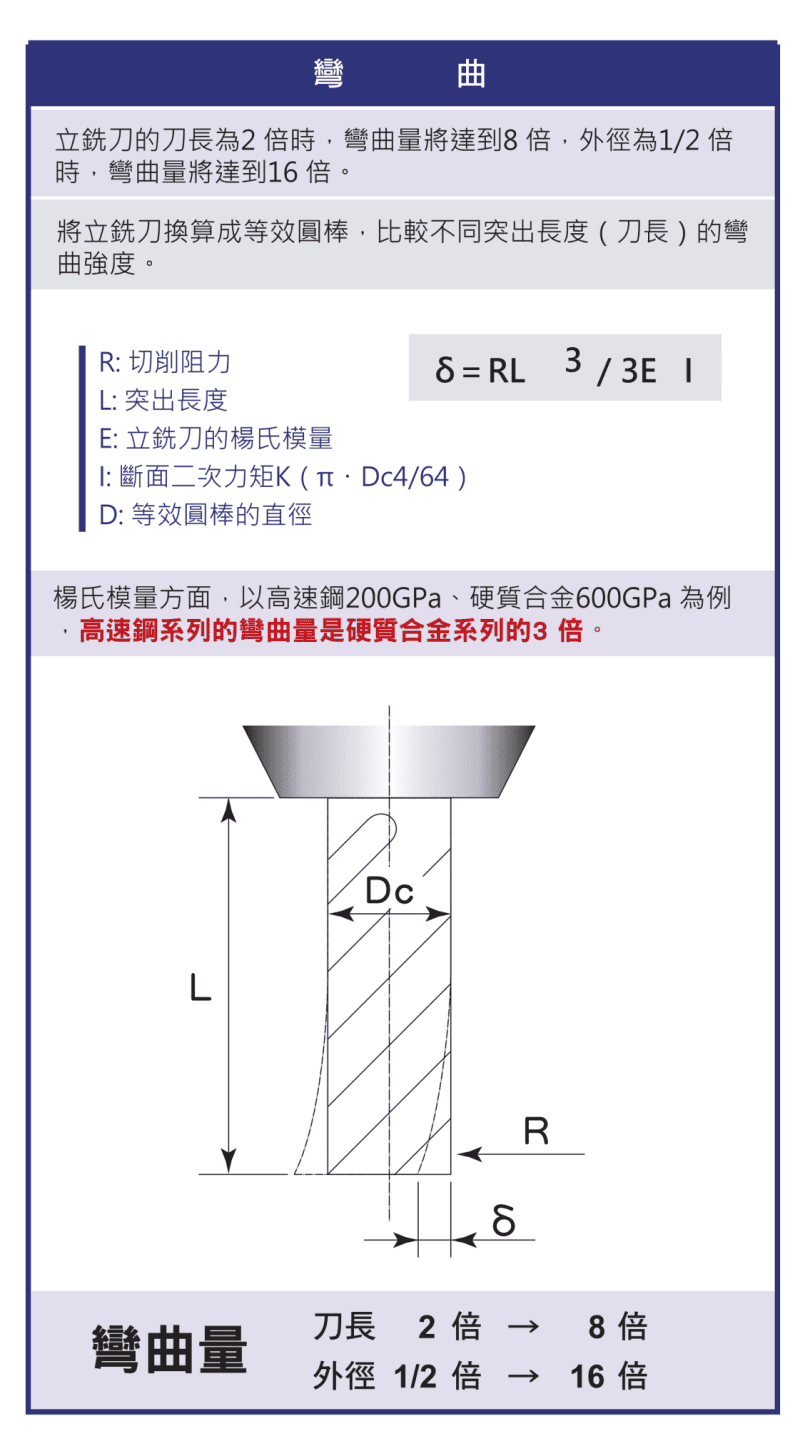 立銑刀彎曲公式示意圖：&delta;=R&middot;L&sup3;/(3EI)，刀長2倍彎曲8倍、刀徑減半彎曲16倍，含突出長度L與刀徑Dc