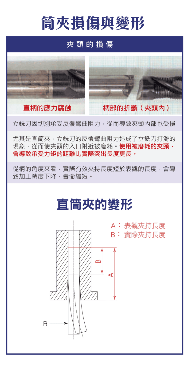 筒夾損傷與變形圖：直柄應力腐蝕、柄部折斷（夾頭內），以及表觀夾持長度A與實際有效夾持長度B的差異與彎曲變形