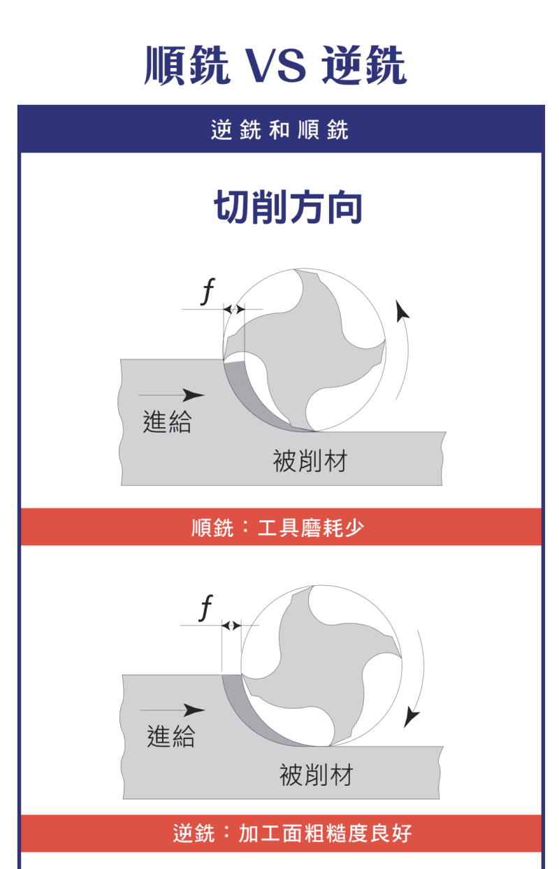 順銑 vs 逆銑切削方向對比圖:順銑工具磨耗少、逆銑加工面粗糙度良好,含進給方向與刀具旋向