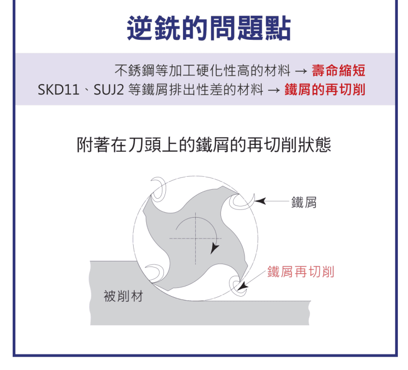 逆銑的問題點:不銹鋼等加工硬化材料壽命縮短、SKD11/SUJ2 排屑差導致鐵屑再切削