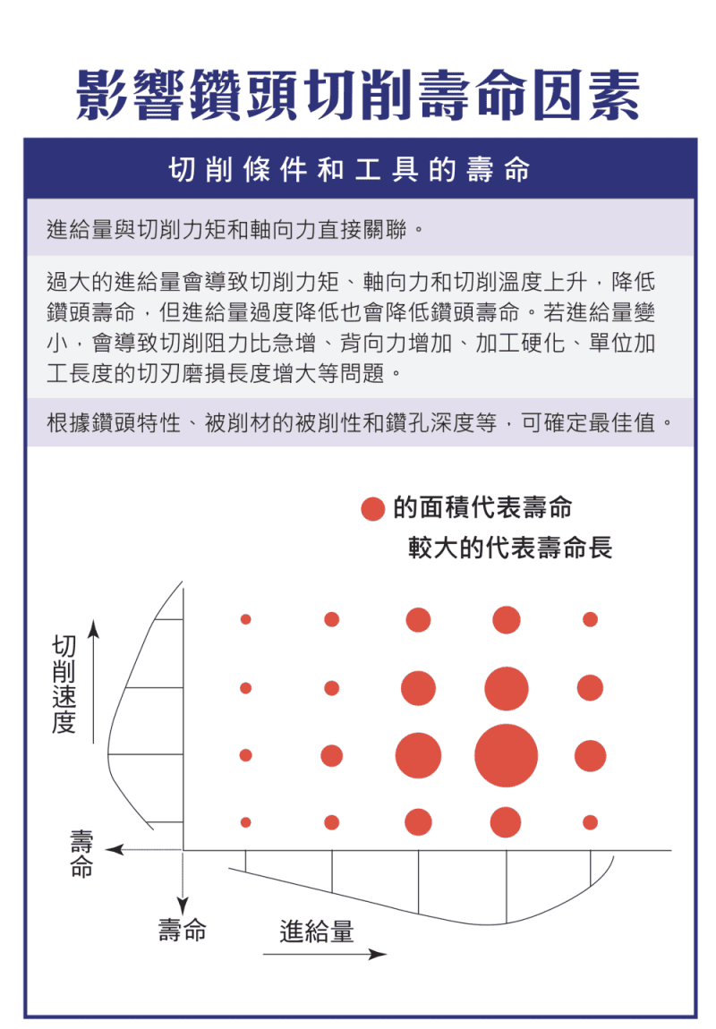 影響鑽頭壽命的核心因素:切削速度、進給、切削熱、材料