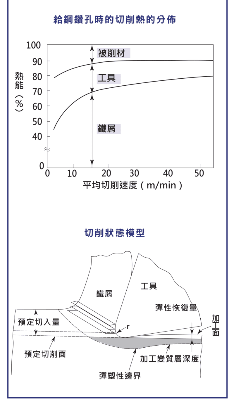 切削速度對刀具壽命的影響