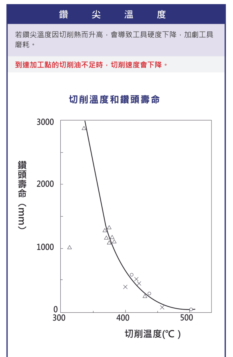 切削熱的分佈:鐵屑、刀具、工件