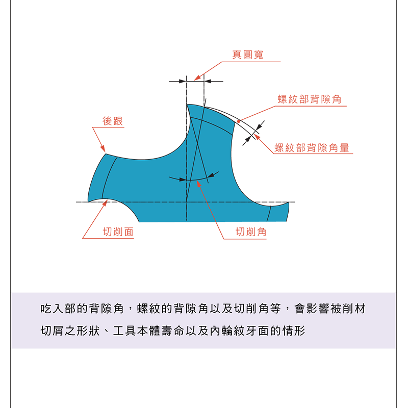 背隙角與切削角設計