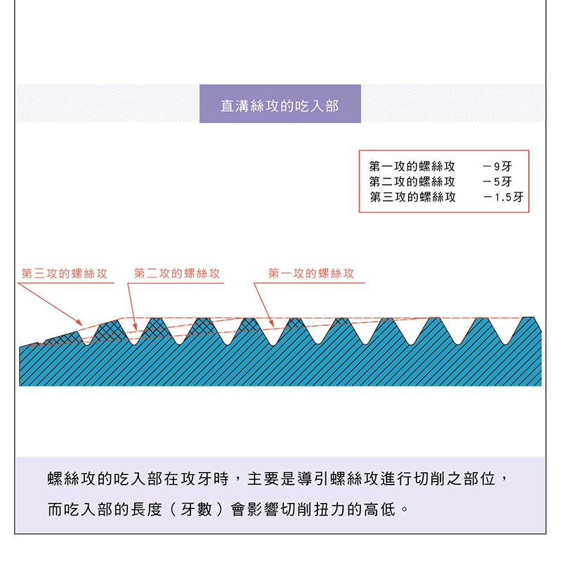 切削區域幾何與攻牙機制