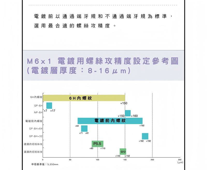電鍍前檢測牙規GP NP選擇