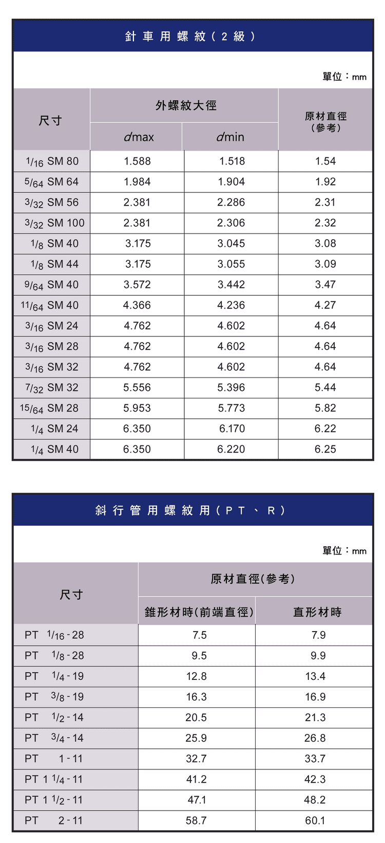 材料直徑實務選擇建議