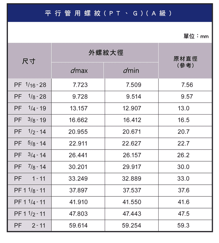 切削式與滾壓式材料直徑對照