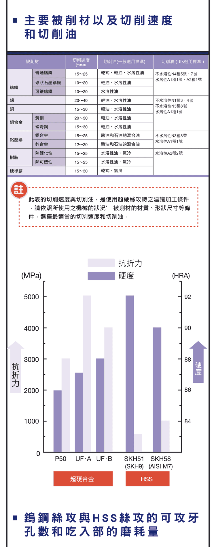 鎢鋼絲攻使用要點機台與夾持