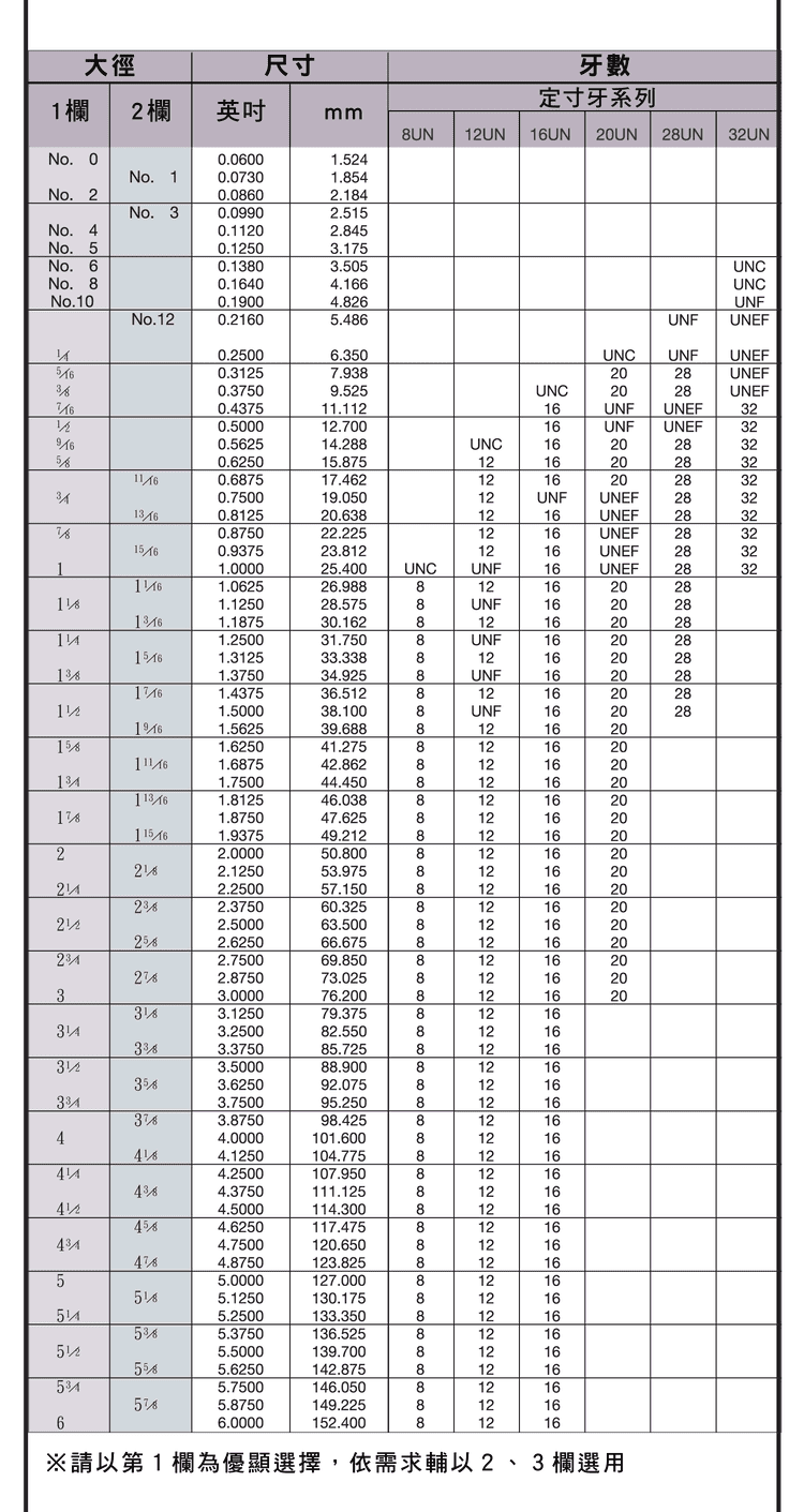 牙數與牙距TPI換算表