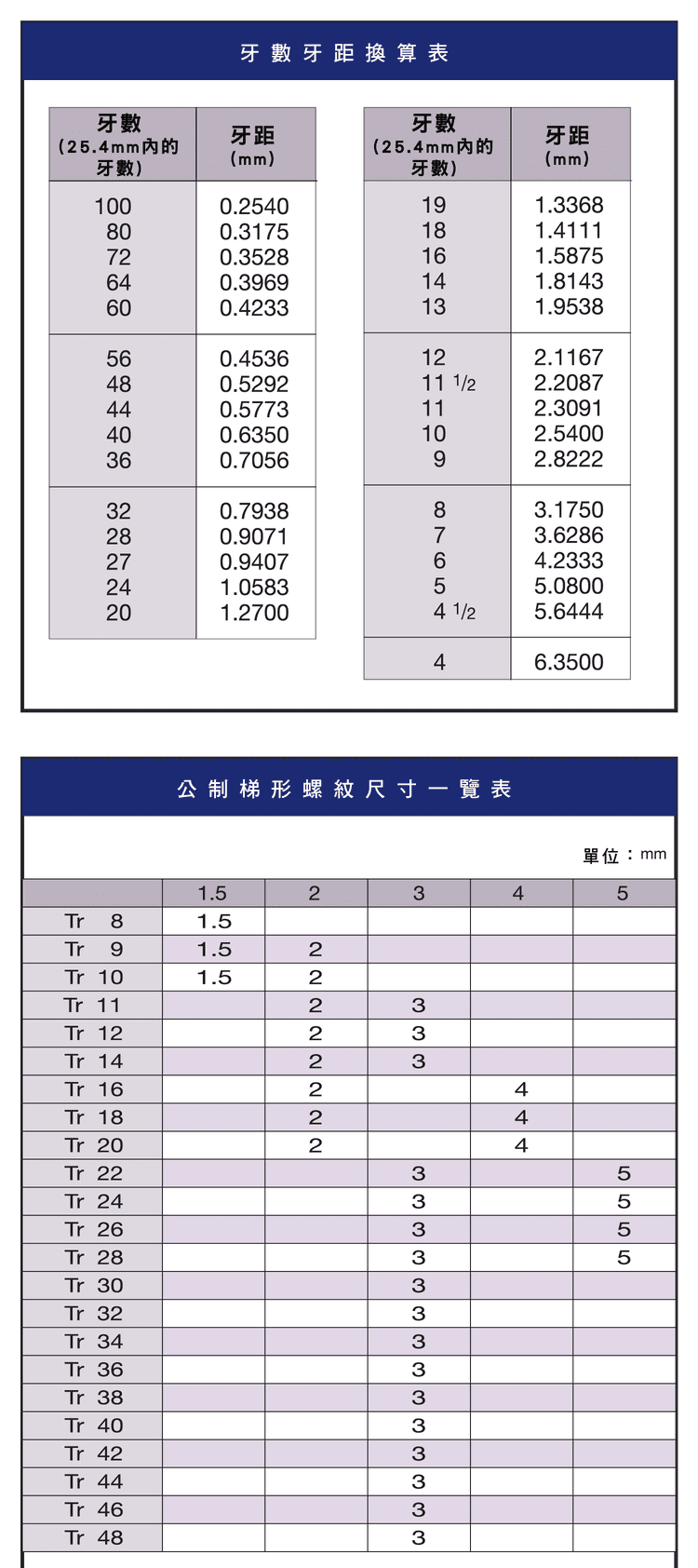 梯形螺紋Tr規格對照