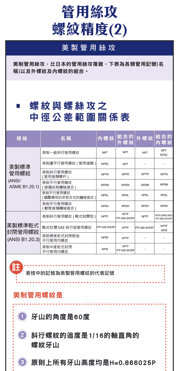 美制管用螺紋 NPS NPT NPSF 精度總覽