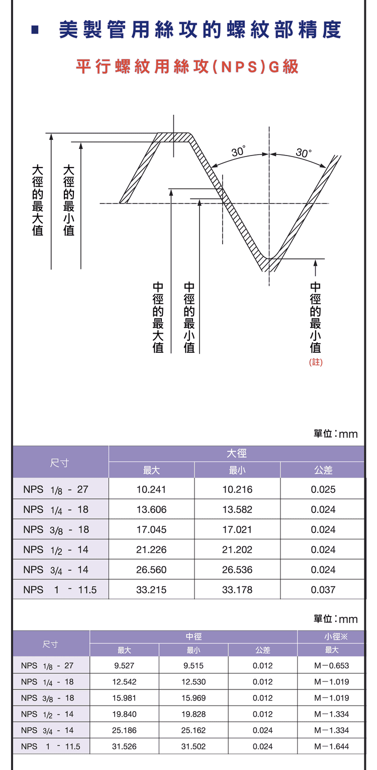 管螺紋大徑中徑小徑幾何