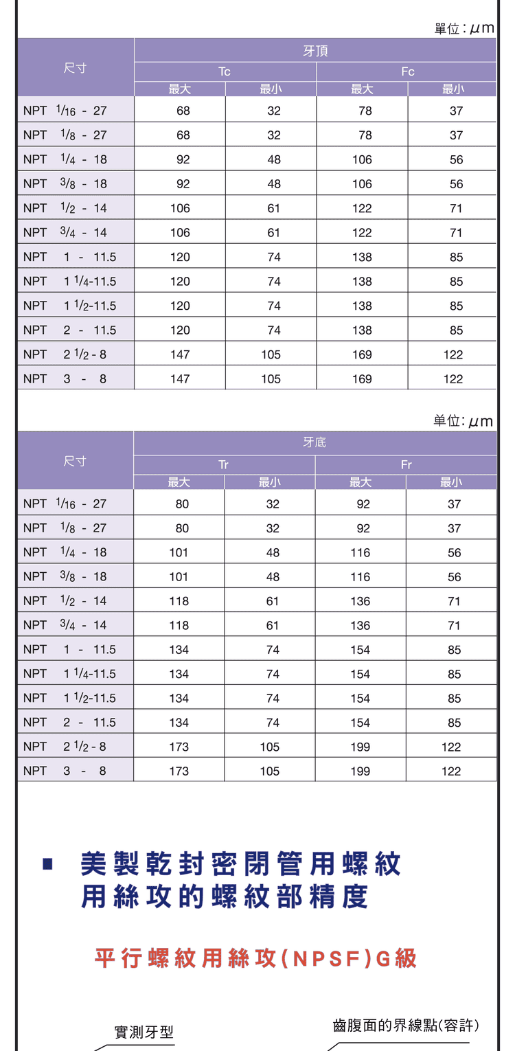 NPT斜行螺紋錐度密封精度