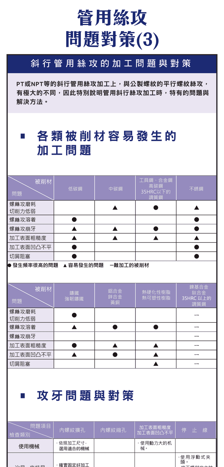 管用絲攻加工表面異常與對策總覽