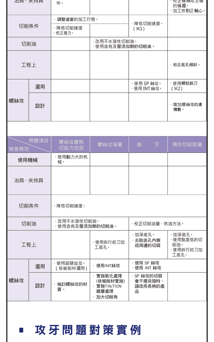 不同被削材加工問題傾向