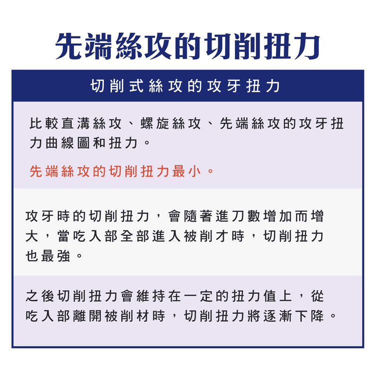 先端絲攻與直槽螺旋絲攻扭力比較曲線